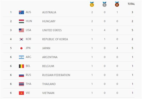 سی و یکمین دوره بازیهای المپیک تابستانی2016؛ جدول رده بندی توزیع مدال در المپیک 2016 ریودوژانیرو
