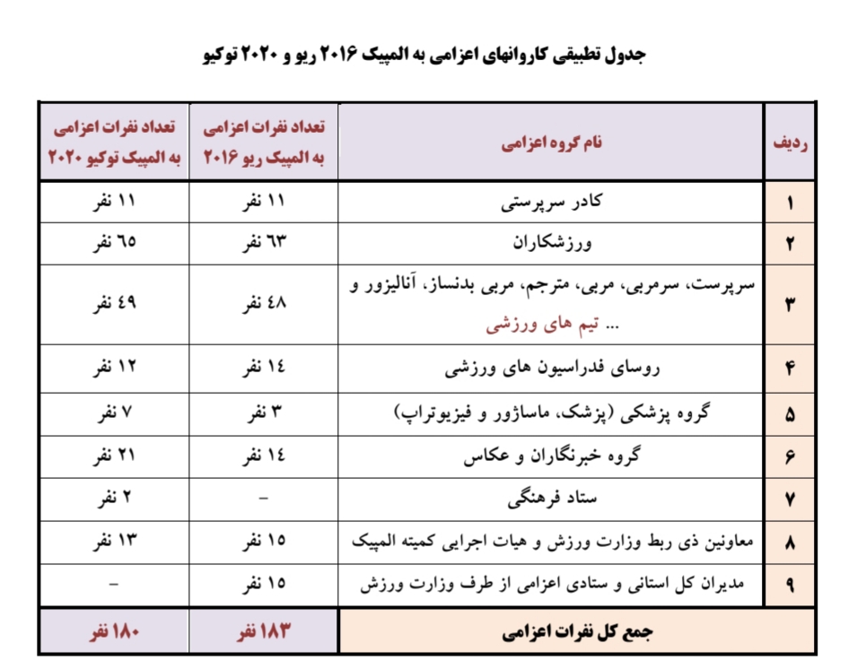 تطبیق دوره های المپیک توکیو و ریو