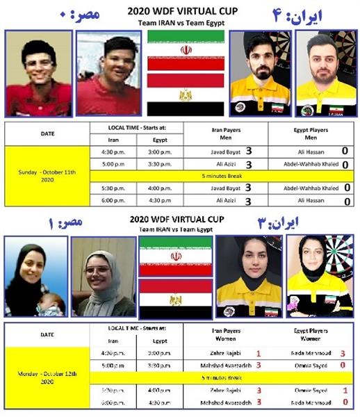 7 برد و یک باخت برای ملی پوشان دارت ایران مقابل مصر در رقابتهای جهانی