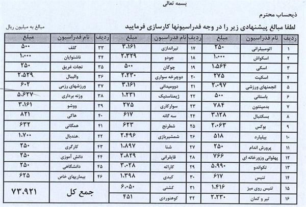 نخستین مرحله کمک به فدراسیون های ورزشی از محل بودجه مصوب کمیته ملی المپیک پرداخت شد