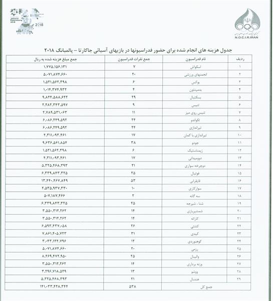 با ارائه جدول/هزینه های کمیته ملی المپیک برای فدراسیون های اعزامی به جاکارتا اعلام شد