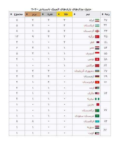 عملکرد کاروان ورزشی ایران فراتر ازکشورهای منطقه وجهان اسلام