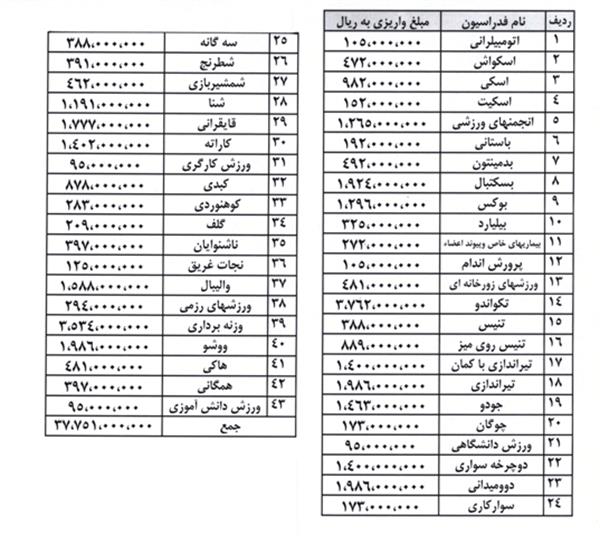 37 میلیارد ریال از سوی کمیته ملی المپیک به حساب فدراسیونها واریز شد