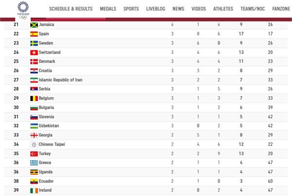 Tokyo2020; Successful Olympics for Iran
