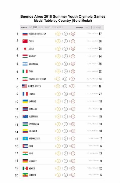 رکورد تاریخی کسب 7طلا 3نقره و 4برنز و صعود 17 پله ای و کسب عنوان هفتمی المپیک جوانان ره آورد ایران از سومین دوره بازیهای المپیک جوانان(بوینس آیرس)