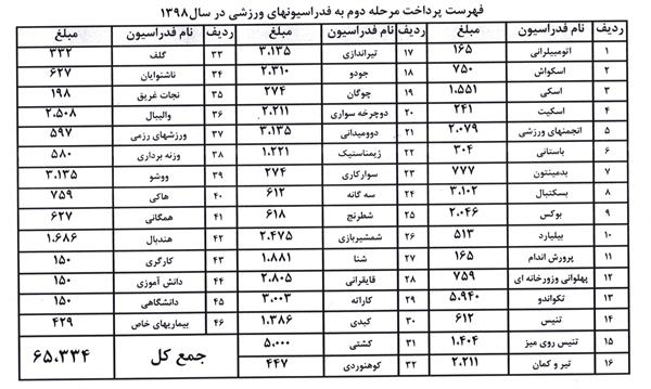 بیش از 65 میلیارد ریال به حساب فدراسیون ها واریز شد