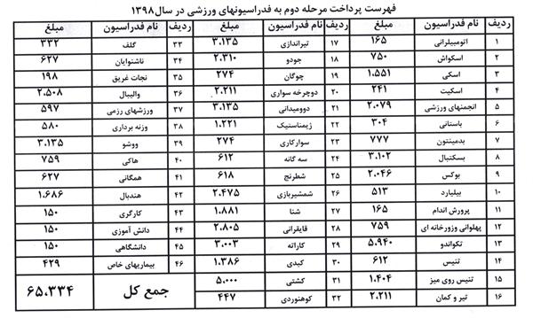 بیش از 65 میلیارد ریال به حساب فدراسیون ها واریز شد