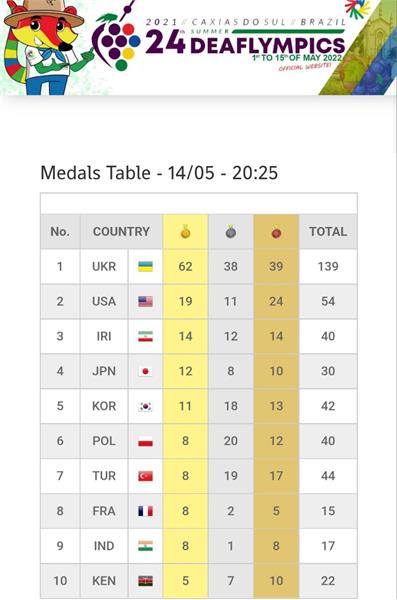 Iranian Delegation Bags 3rd Runner-up Title in Deaflympics 2021