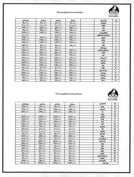 مرحله سوم کمک مالی کمیته ملی المپیک به حساب فدراسیوها واریز شد