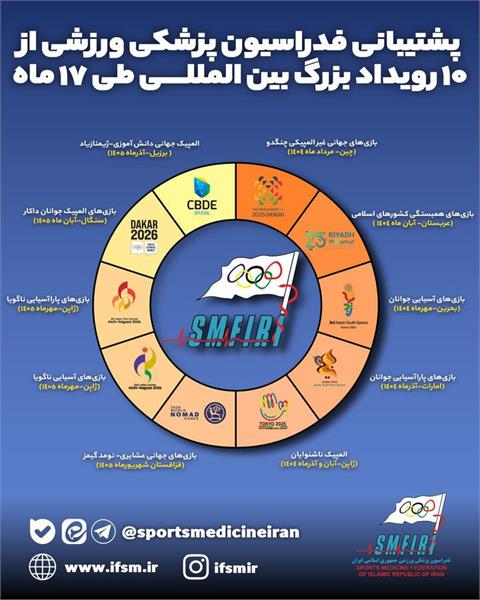 پشتیبانی فدراسیون پزشکی ورزشی از ۱۰ رویداد بزرگ طی ۱۷ ماه