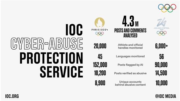ایستادگی IOC در برابر آزار آنلاین ورزشکاران