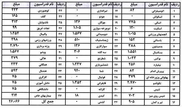 با پرداخت آخرین مرحله بودجه توسط کمیته؛فدراسیون ها 100 درصد بودجه سال 97 خود را دریافت کرده اند