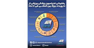 پشتیبانی فدراسیون پزشکی ورزشی از ۱۰ رویداد بزرگ طی ۱۷ ماه