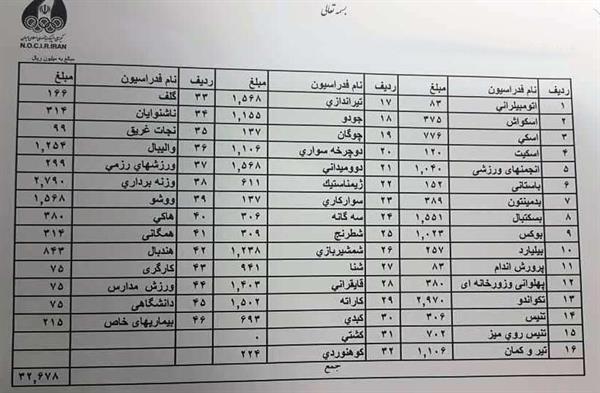 فدراسیونها 85 درصد بودجه سال 97 خود را از کمیته ملی المپیک دریافت کردند