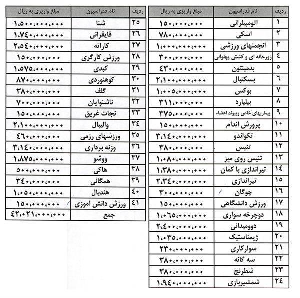 جدول پرداختی 10 درصد نهایی کمک های کمیته ملی المپیک به فدراسیون های ورزشی