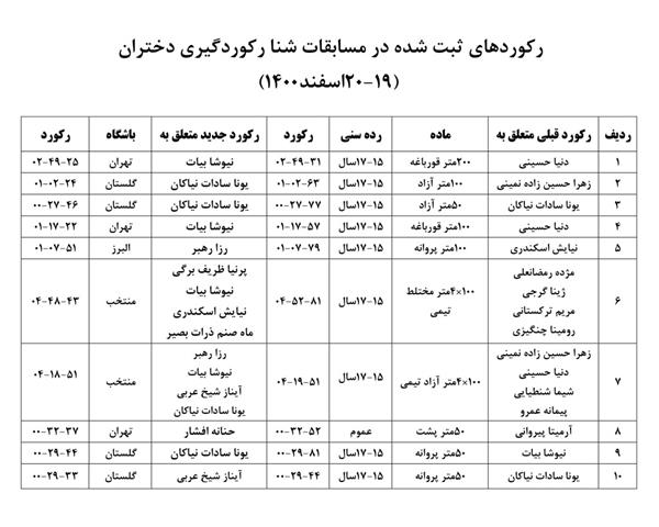 جابجایی 10 رکورد در مسابقات شنا رکوردگیری دختران در پایان سال ۱۴۰۰