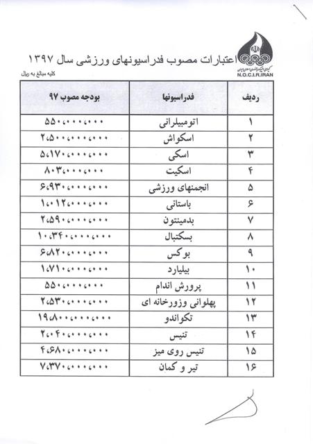 اعتبارات مصوب کمیته ملی المپیک برای فدراسیون های ورزشی 1