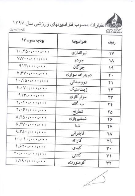 اعتبارات مصوب کمیته ملی المپیک برای فدراسیون های ورزشی 2