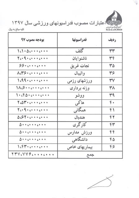 اعتبارات مصوب کمیته ملی المپیک برای فدراسیون های ورزشی 3