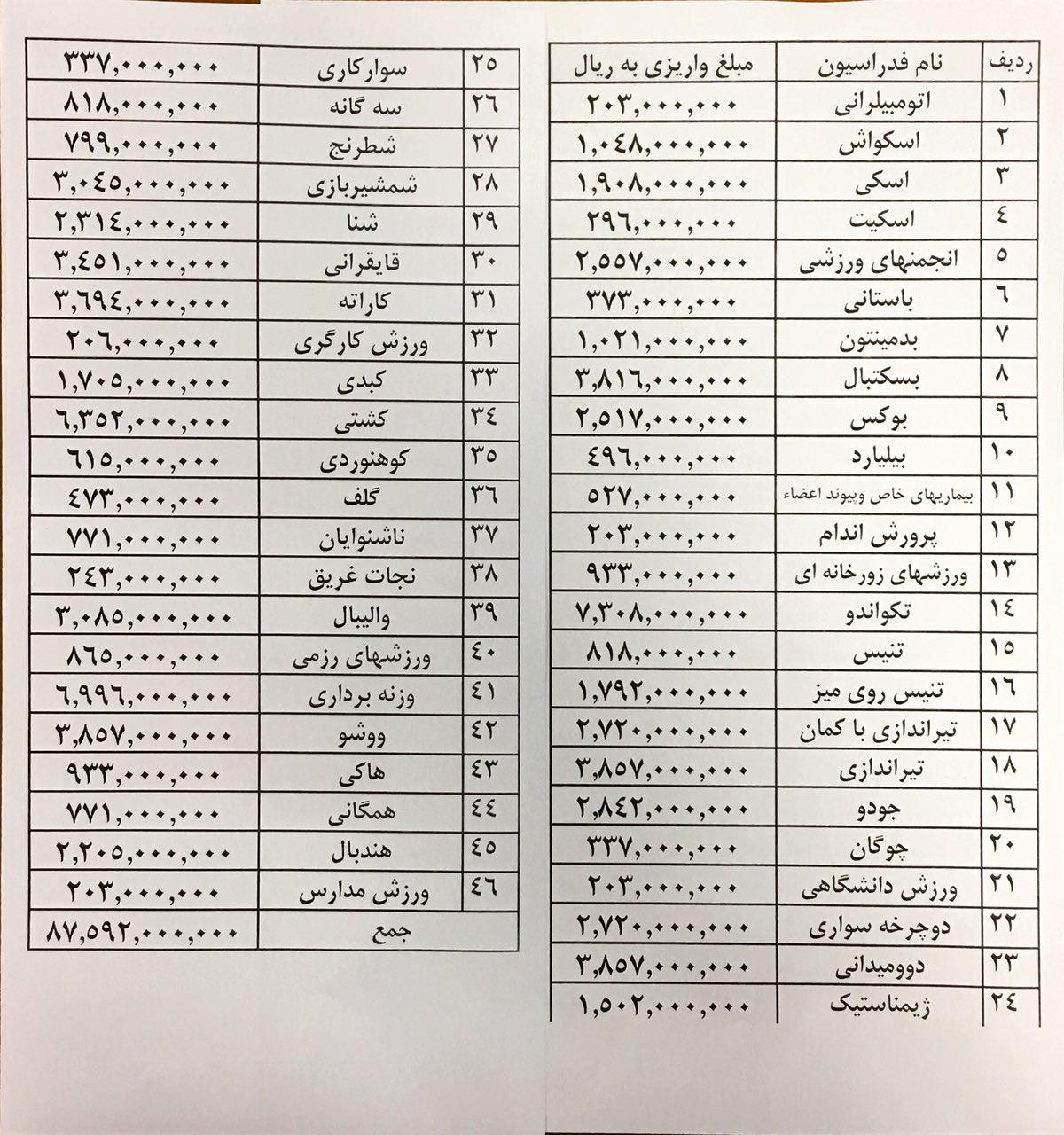 جدول پرداختی سری دوم فدراسیونها